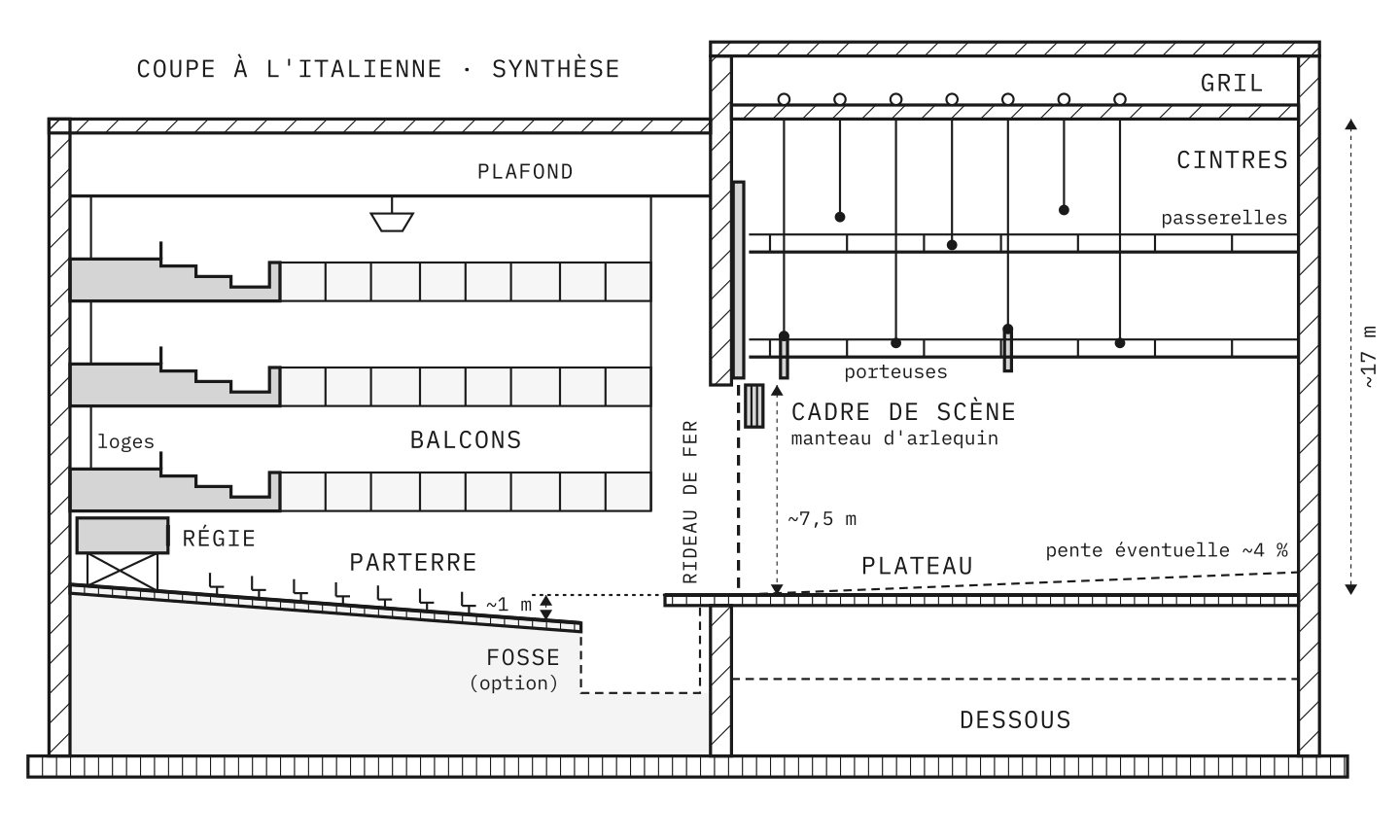 Coupe d'un théâtre à l'italienne, synthèse